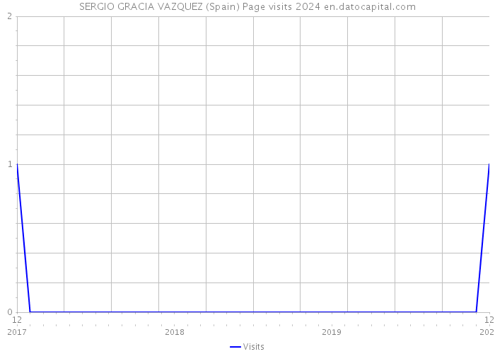 SERGIO GRACIA VAZQUEZ (Spain) Page visits 2024 