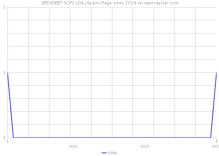SERVDEBT SGPS LDA (Spain) Page visits 2024 