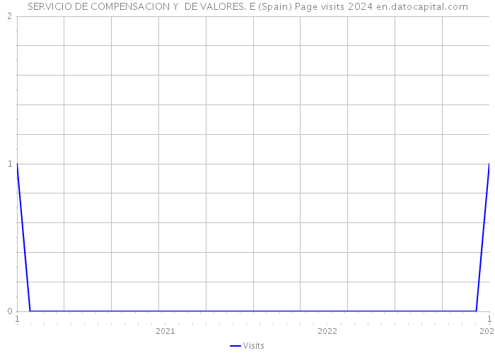 SERVICIO DE COMPENSACION Y DE VALORES. E (Spain) Page visits 2024 