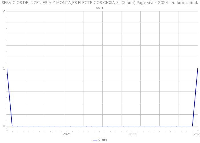 SERVICIOS DE INGENIERIA Y MONTAJES ELECTRICOS CIGSA SL (Spain) Page visits 2024 