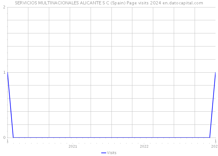 SERVICIOS MULTINACIONALES ALICANTE S C (Spain) Page visits 2024 