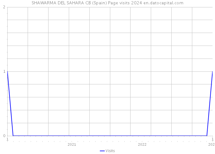 SHAWARMA DEL SAHARA CB (Spain) Page visits 2024 
