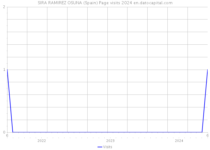 SIRA RAMIREZ OSUNA (Spain) Page visits 2024 
