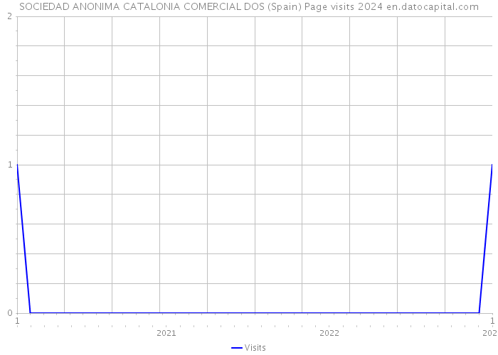 SOCIEDAD ANONIMA CATALONIA COMERCIAL DOS (Spain) Page visits 2024 