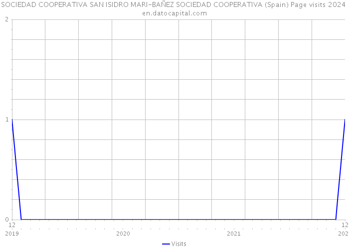 SOCIEDAD COOPERATIVA SAN ISIDRO MARI-BAÑEZ SOCIEDAD COOPERATIVA (Spain) Page visits 2024 