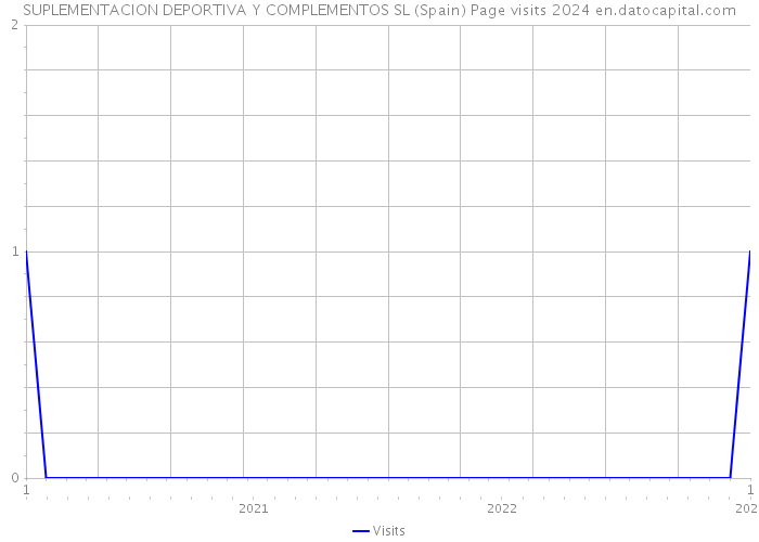 SUPLEMENTACION DEPORTIVA Y COMPLEMENTOS SL (Spain) Page visits 2024 