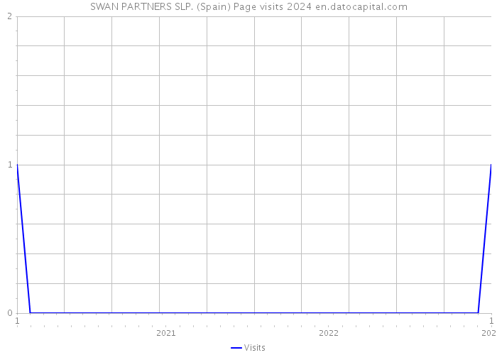 SWAN PARTNERS SLP. (Spain) Page visits 2024 