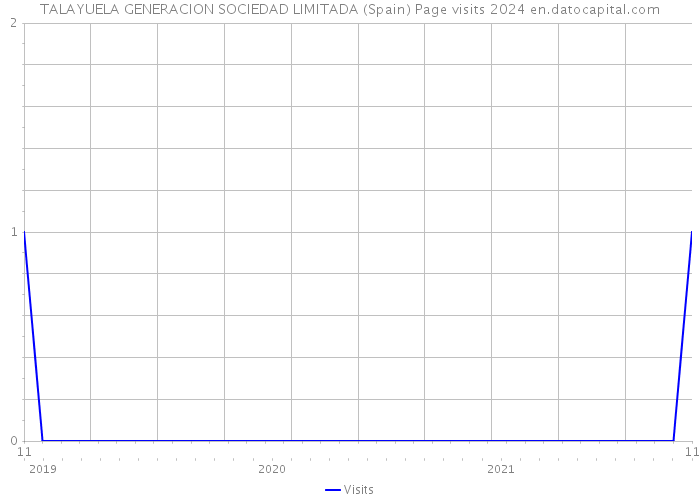 TALAYUELA GENERACION SOCIEDAD LIMITADA (Spain) Page visits 2024 