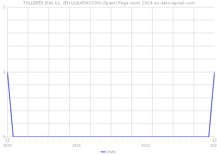 TALLERES JINA S.L. (EN LIQUIDACION) (Spain) Page visits 2024 