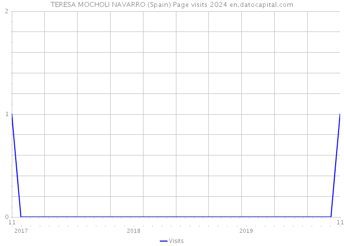 TERESA MOCHOLI NAVARRO (Spain) Page visits 2024 