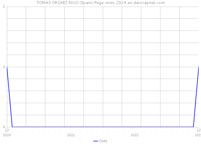 TOMAS ORZAEZ RIGO (Spain) Page visits 2024 
