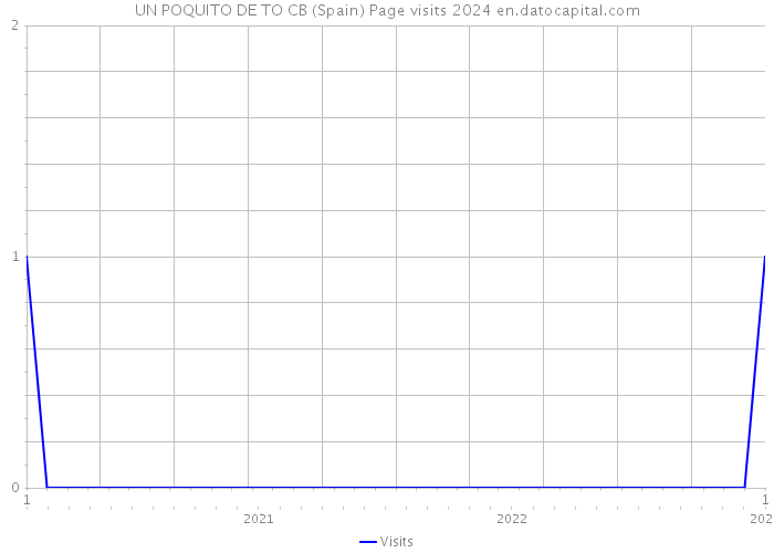 UN POQUITO DE TO CB (Spain) Page visits 2024 