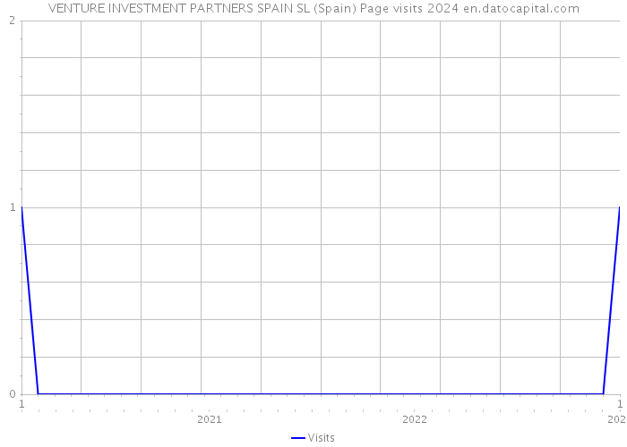 VENTURE INVESTMENT PARTNERS SPAIN SL (Spain) Page visits 2024 