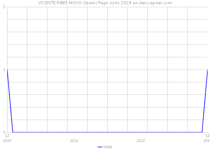 VICENTE RIBES MOYA (Spain) Page visits 2024 