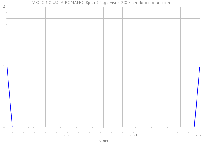 VICTOR GRACIA ROMANO (Spain) Page visits 2024 
