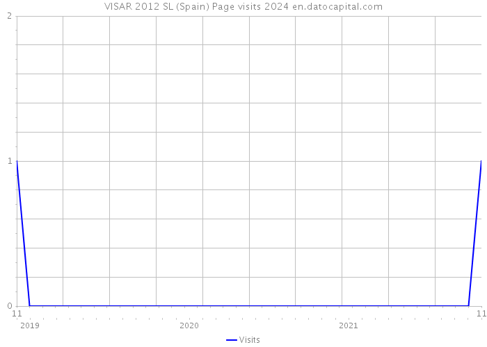 VISAR 2012 SL (Spain) Page visits 2024 