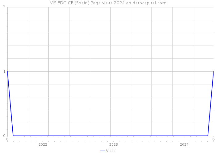 VISIEDO CB (Spain) Page visits 2024 