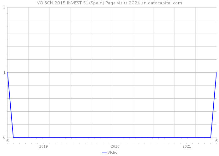 VO BCN 2015 INVEST SL (Spain) Page visits 2024 
