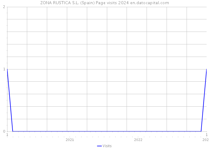 ZONA RUSTICA S.L. (Spain) Page visits 2024 