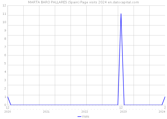 MARTA BARO PALLARES (Spain) Page visits 2024 