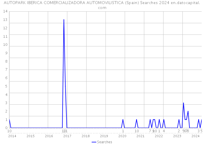 AUTOPARK IBERICA COMERCIALIZADORA AUTOMOVILISTICA (Spain) Searches 2024 