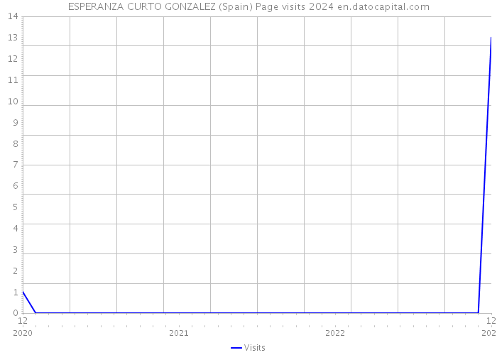 ESPERANZA CURTO GONZALEZ (Spain) Page visits 2024 