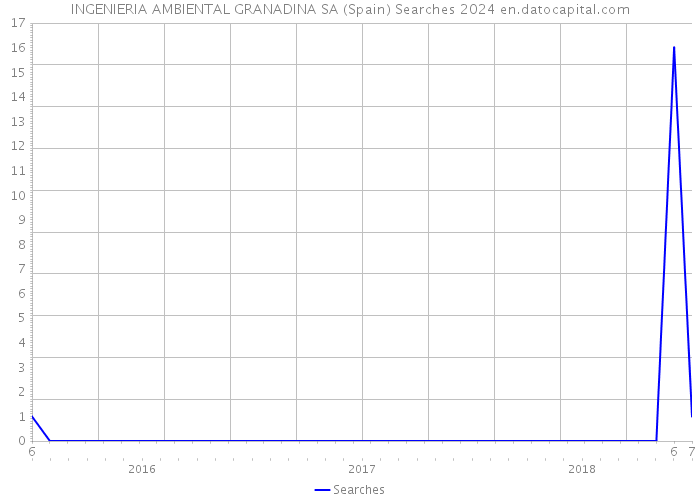 INGENIERIA AMBIENTAL GRANADINA SA (Spain) Searches 2024 