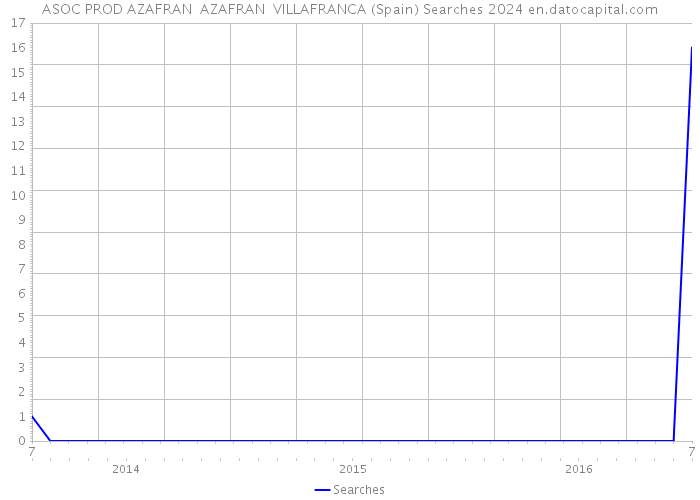 ASOC PROD AZAFRAN AZAFRAN VILLAFRANCA (Spain) Searches 2024 