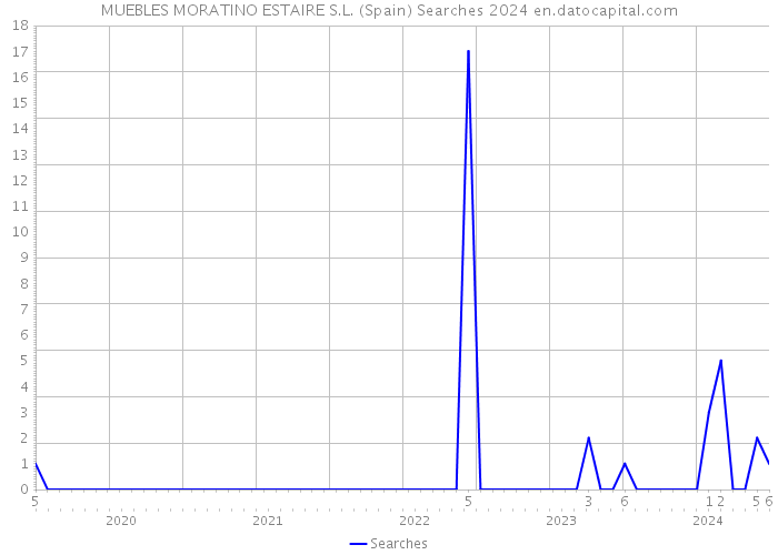 MUEBLES MORATINO ESTAIRE S.L. (Spain) Searches 2024 