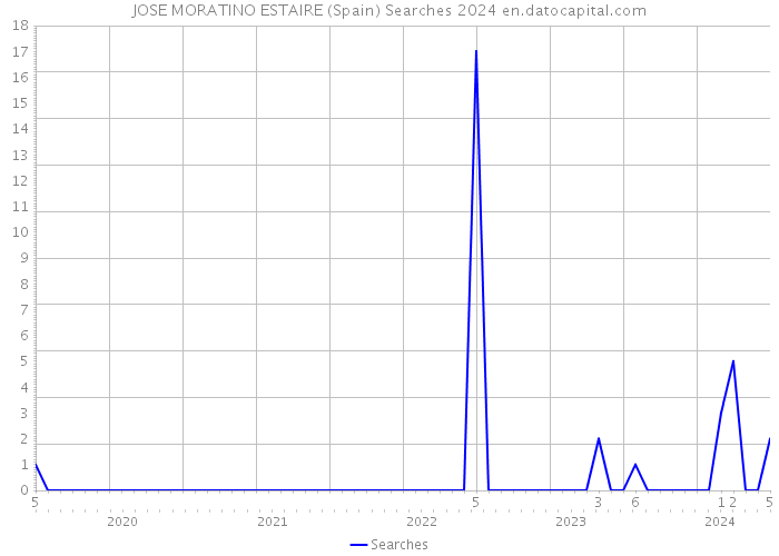 JOSE MORATINO ESTAIRE (Spain) Searches 2024 
