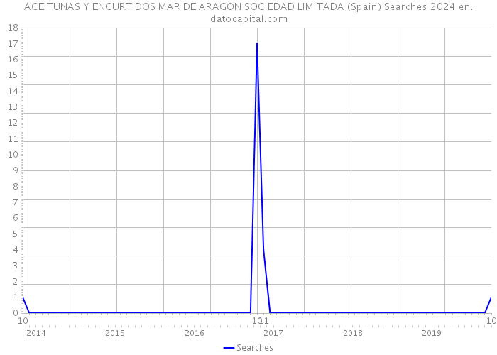 ACEITUNAS Y ENCURTIDOS MAR DE ARAGON SOCIEDAD LIMITADA (Spain) Searches 2024 