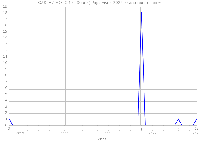 GASTEIZ MOTOR SL (Spain) Page visits 2024 