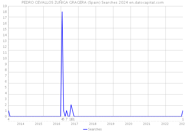 PEDRO CEVALLOS ZUÑIGA GRAGERA (Spain) Searches 2024 