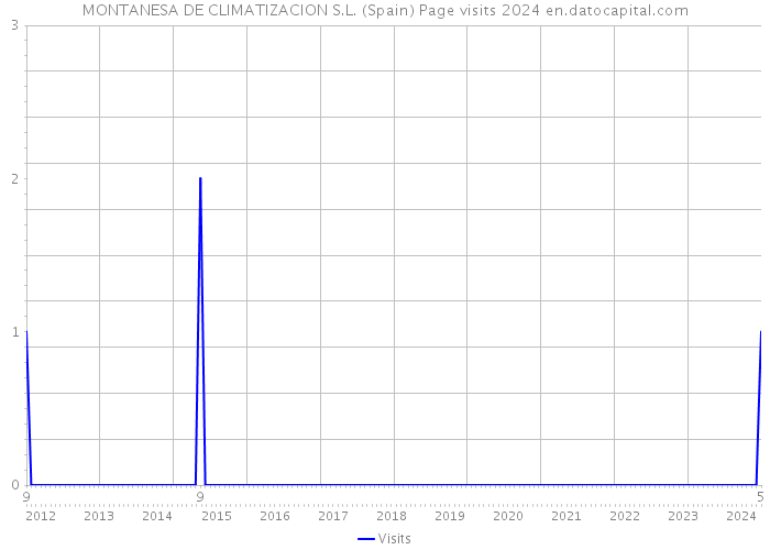 MONTANESA DE CLIMATIZACION S.L. (Spain) Page visits 2024 