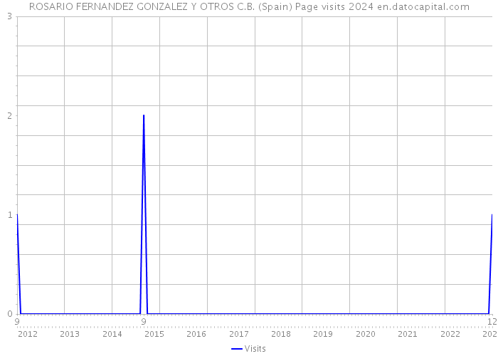 ROSARIO FERNANDEZ GONZALEZ Y OTROS C.B. (Spain) Page visits 2024 