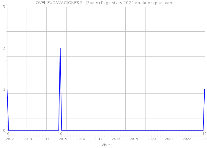 LOVEL EXCAVACIONES SL (Spain) Page visits 2024 