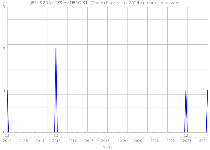 JESUS FRANCES MANERO S.L. (Spain) Page visits 2024 