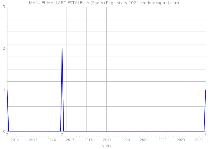 MANUEL MALLART ESTALELLA (Spain) Page visits 2024 