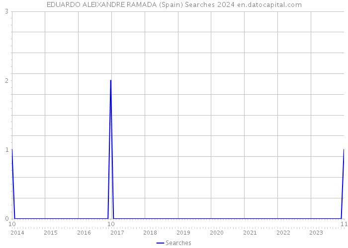 EDUARDO ALEIXANDRE RAMADA (Spain) Searches 2024 