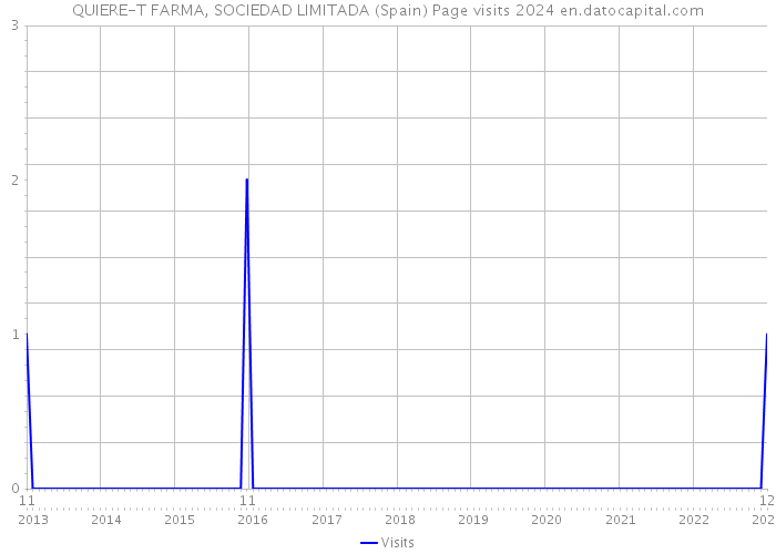 QUIERE-T FARMA, SOCIEDAD LIMITADA (Spain) Page visits 2024 