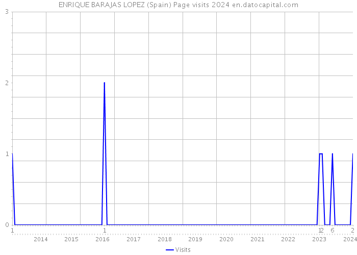 ENRIQUE BARAJAS LOPEZ (Spain) Page visits 2024 