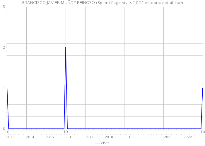 FRANCISCO JAVIER MUÑOZ REINOSO (Spain) Page visits 2024 