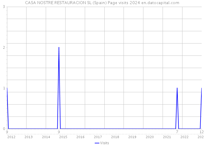 CASA NOSTRE RESTAURACION SL (Spain) Page visits 2024 