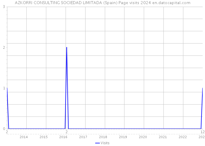 AZKORRI CONSULTING SOCIEDAD LIMITADA (Spain) Page visits 2024 