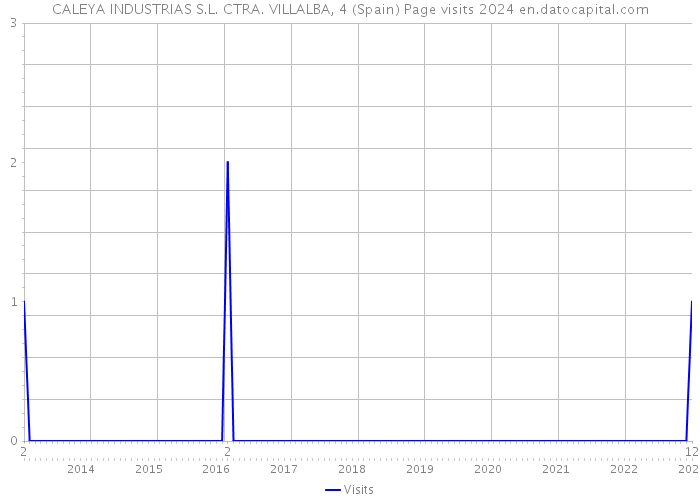 CALEYA INDUSTRIAS S.L. CTRA. VILLALBA, 4 (Spain) Page visits 2024 