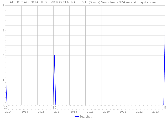 AD HOC AGENCIA DE SERVICIOS GENERALES S.L. (Spain) Searches 2024 