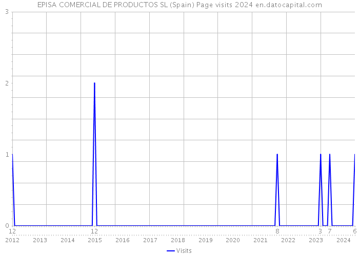 EPISA COMERCIAL DE PRODUCTOS SL (Spain) Page visits 2024 