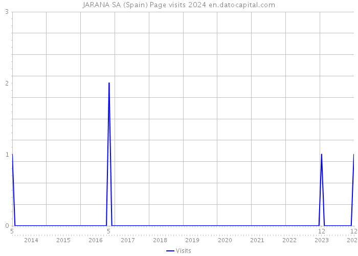 JARANA SA (Spain) Page visits 2024 