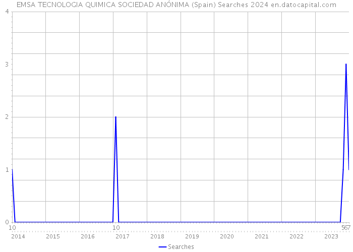 EMSA TECNOLOGIA QUIMICA SOCIEDAD ANÓNIMA (Spain) Searches 2024 