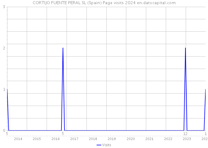 CORTIJO FUENTE PERAL SL (Spain) Page visits 2024 